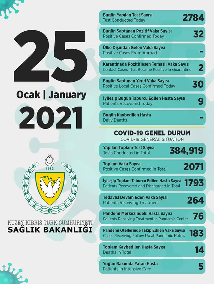 25 января 2021 в ТРСК 32 инфицированных, 9 выписаны 25 января 2021 в ТРСК 32 инфицированных, 9 выписаны